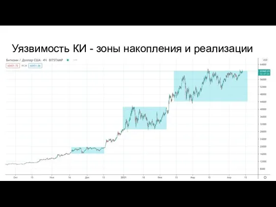 Уязвимость КИ - зоны накопления и реализации