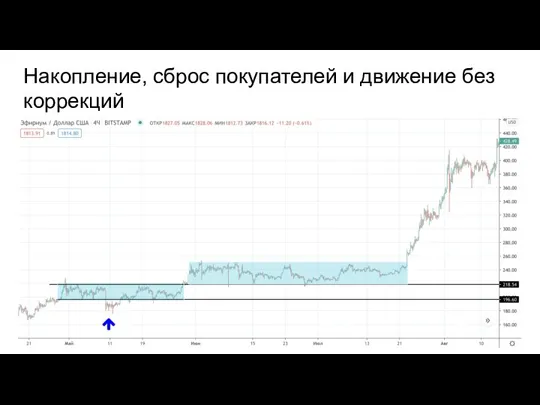 Накопление, сброс покупателей и движение без коррекций