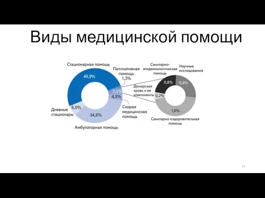 Виды медицинской помощи