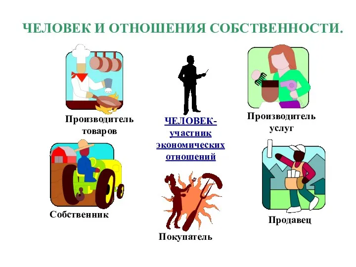 ЧЕЛОВЕК И ОТНОШЕНИЯ СОБСТВЕННОСТИ. ЧЕЛОВЕК- участник экономических отношений Производитель товаров Производитель услуг Собственник Продавец Покупатель