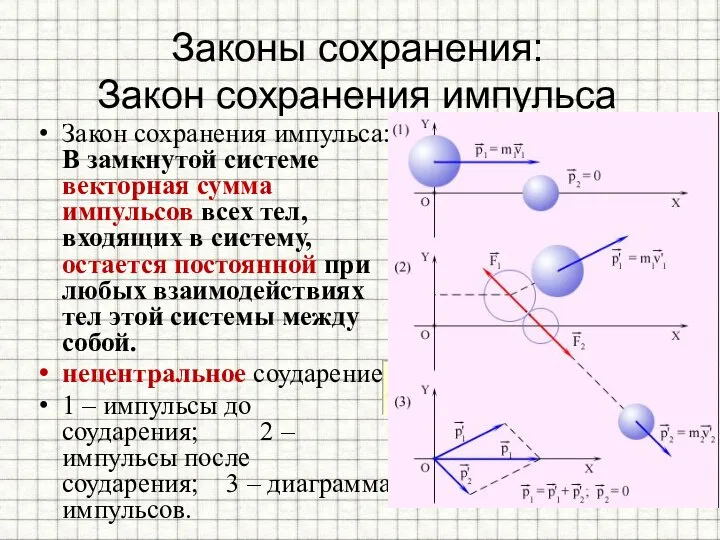 Законы сохранения: Закон сохранения импульса Закон сохранения импульса: В замкнутой системе векторная