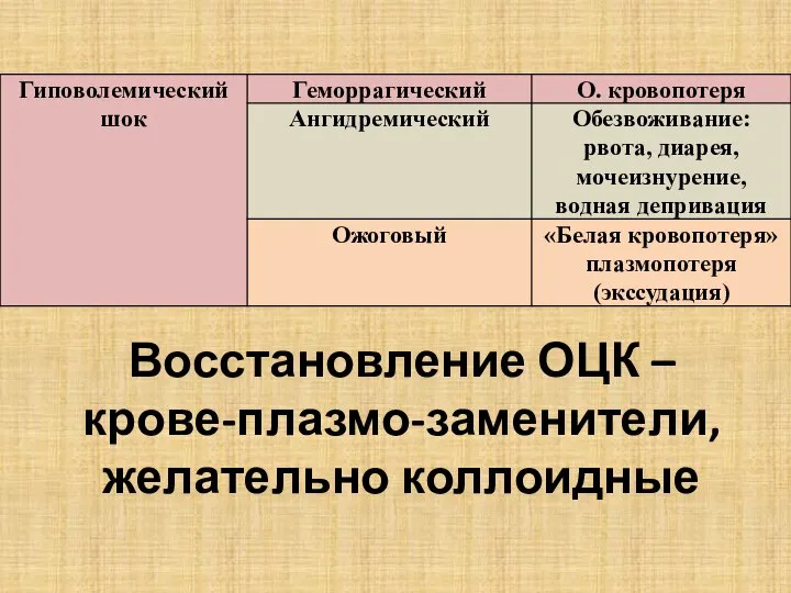 Восстановление ОЦК – крове-плазмо-заменители, желательно коллоидные