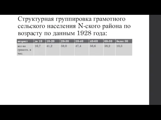 Структурная группировка грамотного сельского населения N-ского района по возрасту по данным 1928 года: