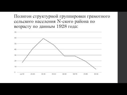 Полигон структурной группировки грамотного сельского населения N-ского района по возрасту по данным 1928 года: