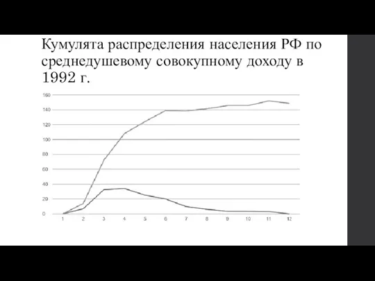 Кумулята распределения населения РФ по среднедушевому совокупному доходу в 1992 г.