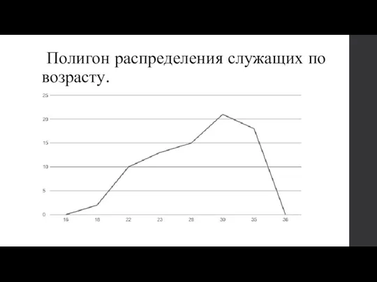 Полигон распределения служащих по возрасту.