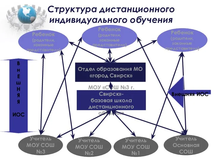 Ребенок (родители, законные представители) Учитель МОУ СОШ №3 Учитель МОУ СОШ №2