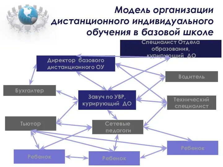 Модель организации дистанционного индивидуального обучения в базовой школе Технический специалист Сетевые педагоги