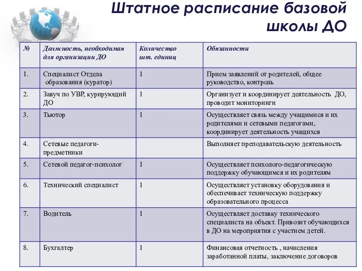 Штатное расписание базовой школы ДО