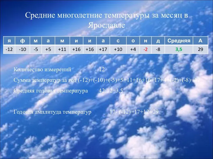 Средние многолетние температуры за месяц в Ярославле Количество измерений 12 Сумма температур