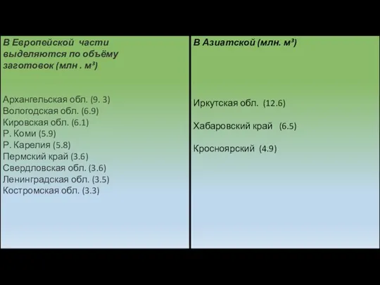 В Европейской части выделяются по объёму заготовок (млн . м³) Архангельская обл.