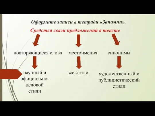 Оформите записи в тетради «Запомни». повторяющиеся слова местоимения синонимы Средства связи предложений