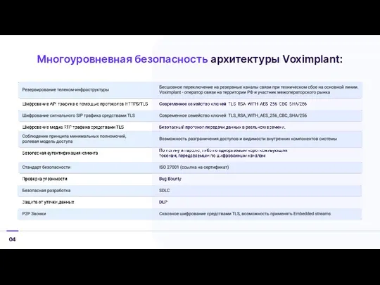 Многоуровневная безопасность архитектуры Voximplant: 08 04