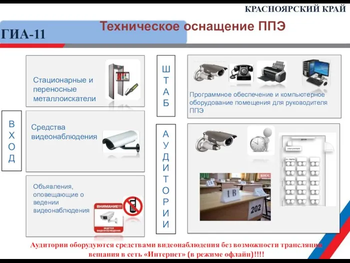 Техническое оснащение ППЭ Стационарные и переносные металлоискатели Средства видеонаблюдения Объявления, оповещающие о