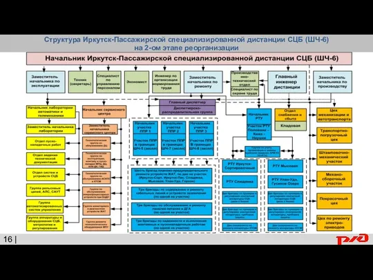 Структура Иркутск-Пассажирской специализированной дистанции СЦБ (ШЧ-6) на 2-ом этапе реорганизации 16 |