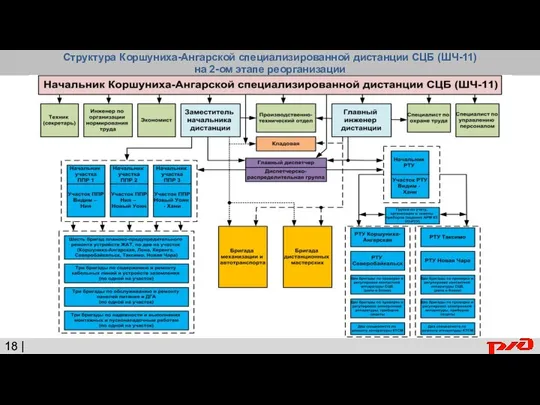 Структура Коршуниха-Ангарской специализированной дистанции СЦБ (ШЧ-11) на 2-ом этапе реорганизации 18 |