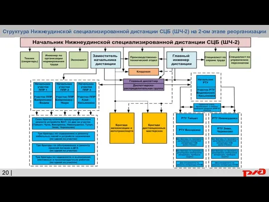 Структура Нижнеудинской специализированной дистанции СЦБ (ШЧ-2) на 2-ом этапе реорганизации 20 |