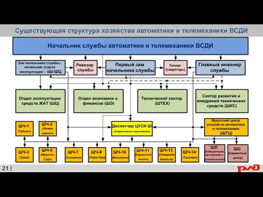 Существующая структура хозяйства автоматики и телемеханики ВСДИ 21 |