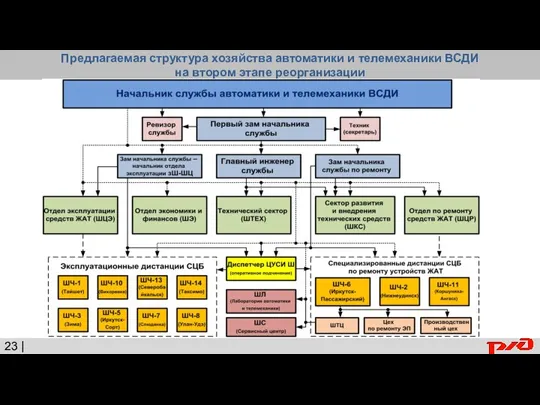 Предлагаемая структура хозяйства автоматики и телемеханики ВСДИ на втором этапе реорганизации 23 |