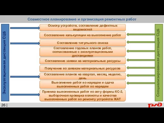 Совместное планирование и организация ремонтных работ 26 | Эксплуатационная дистанция СЦБ Специализированная