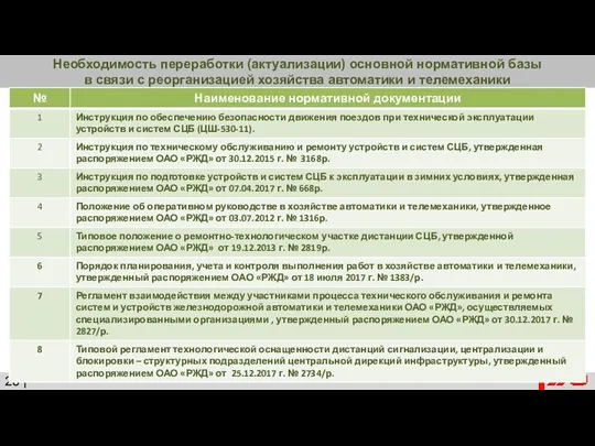 Необходимость переработки (актуализации) основной нормативной базы в связи с реорганизацией хозяйства автоматики и телемеханики 28 |