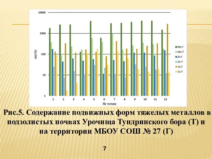 Рис.5. Содержание подвижных форм тяжелых металлов в подзолистых почвах Урочища Тундринского бора