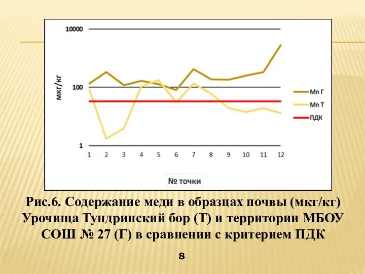 Рис.6. Содержание меди в образцах почвы (мкг/кг) Урочища Тундринский бор (Т) и