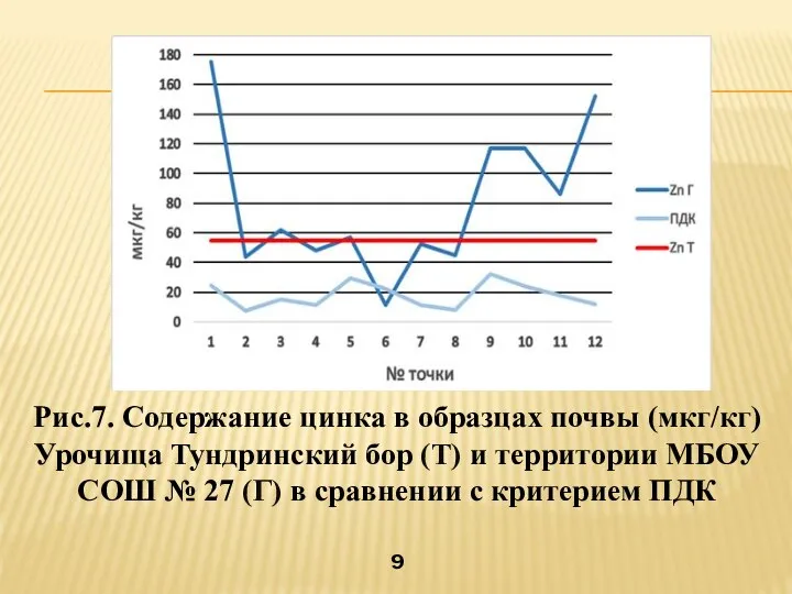 Рис.7. Содержание цинка в образцах почвы (мкг/кг) Урочища Тундринский бор (Т) и