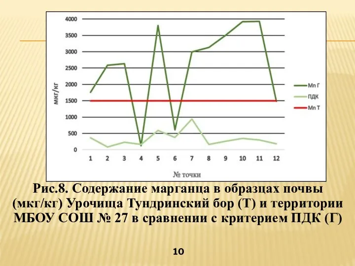 Рис.8. Содержание марганца в образцах почвы (мкг/кг) Урочища Тундринский бор (Т) и