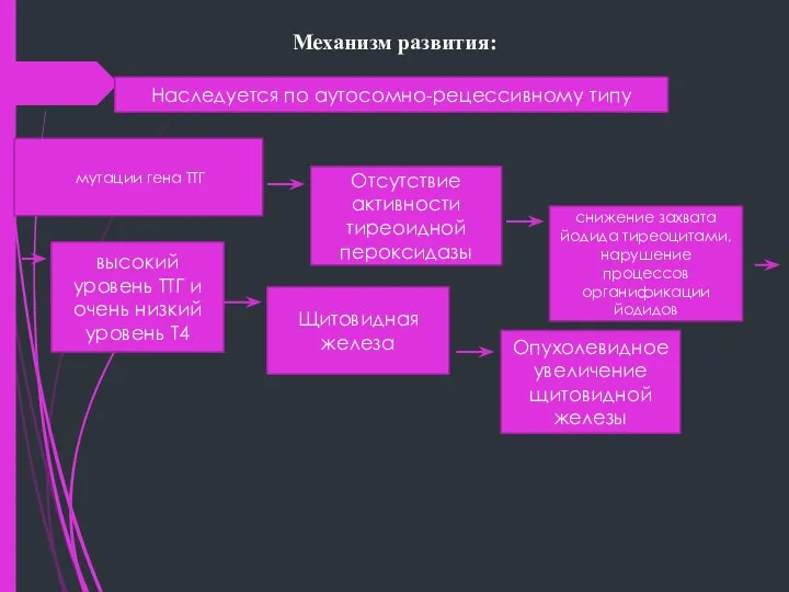 Механизм развития: Наследуется по аутосомно-рецессивному типу мутации гена ТТГ Отсутствие активности тиреоидной