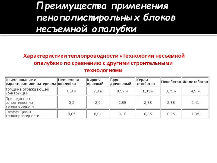 Преимущества применения пенополистирольных блоков несъемной опалубки Характеристики теплопроводности «Технологии несъемной опалубки» по