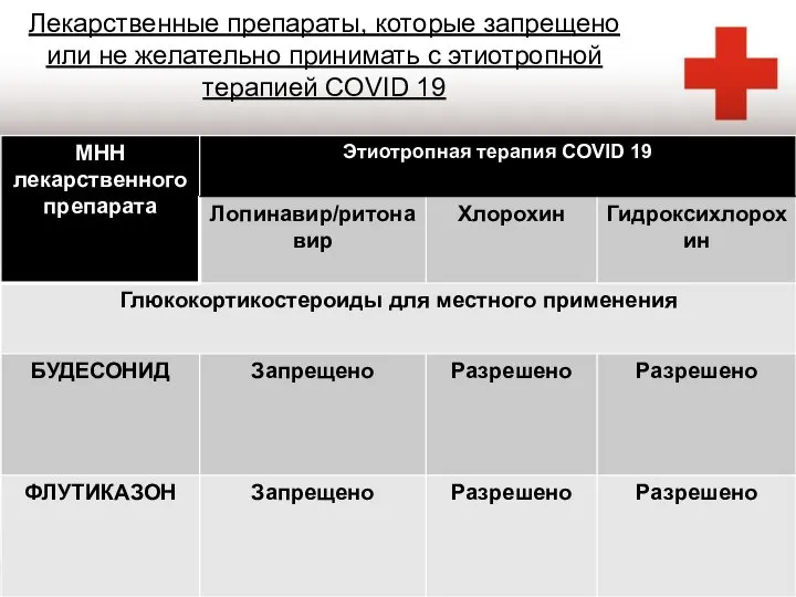 Лекарственные препараты, которые запрещено или не желательно принимать с этиотропной терапией COVID 19