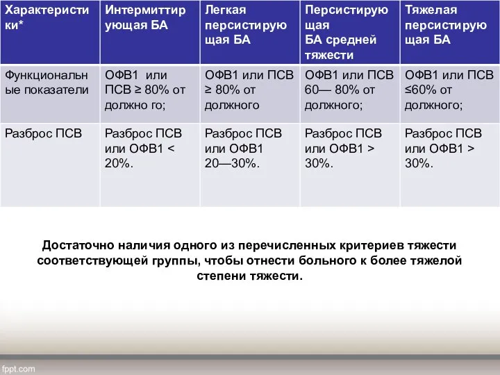 Достаточно наличия одного из перечисленных критериев тяжести соответствующей группы, чтобы отнести больного