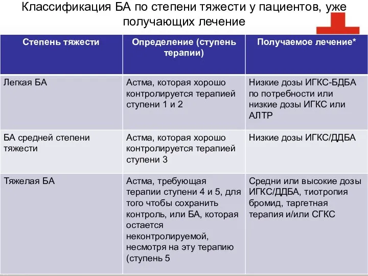 Классификация БА по степени тяжести у пациентов, уже получающих лечение