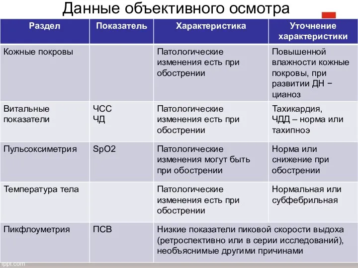 Данные объективного осмотра