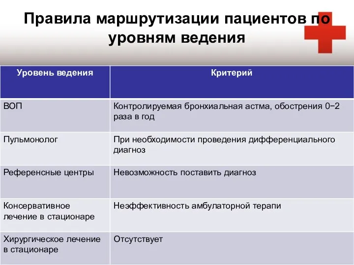 Правила маршрутизации пациентов по уровням ведения