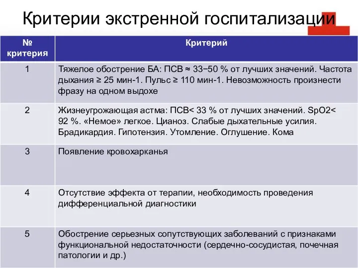 Критерии экстренной госпитализации