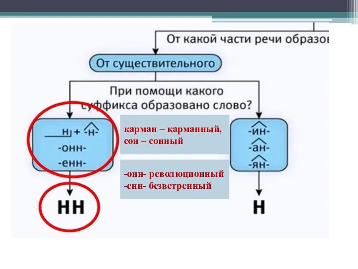 карман – карманный, сон – сонный -онн- революционный -енн- безветренный