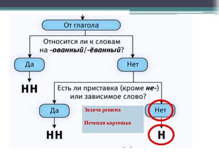 Задача решена Печеная картошка