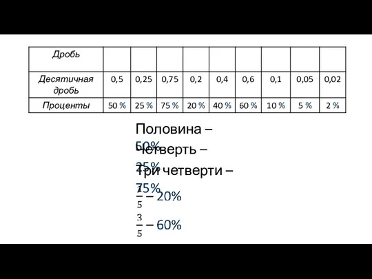 Половина – 50% Четверть – 25% Три четверти – 75%