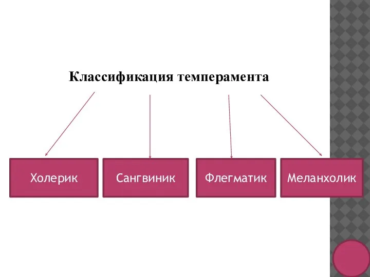 Классификация темперамента Холерик Сангвиник Флегматик Меланхолик