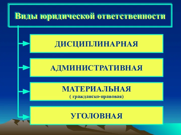 Виды юридической ответственности ДИСЦИПЛИНАРНАЯ АДМИНИСТРАТИВНАЯ МАТЕРИАЛЬНАЯ ( гражданско-правовая) УГОЛОВНАЯ