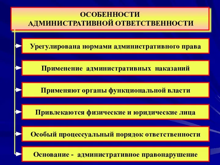 ОСОБЕННОСТИ АДМИНИСТРАТИВНОЙ ОТВЕТСТВЕННОСТИ Урегулирована нормами административного права Применение административных наказаний Применяют органы