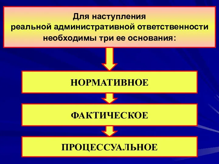 Для наступления реальной административной ответственности необходимы три ее основания: НОРМАТИВНОЕ ФАКТИЧЕСКОЕ ПРОЦЕССУАЛЬНОЕ