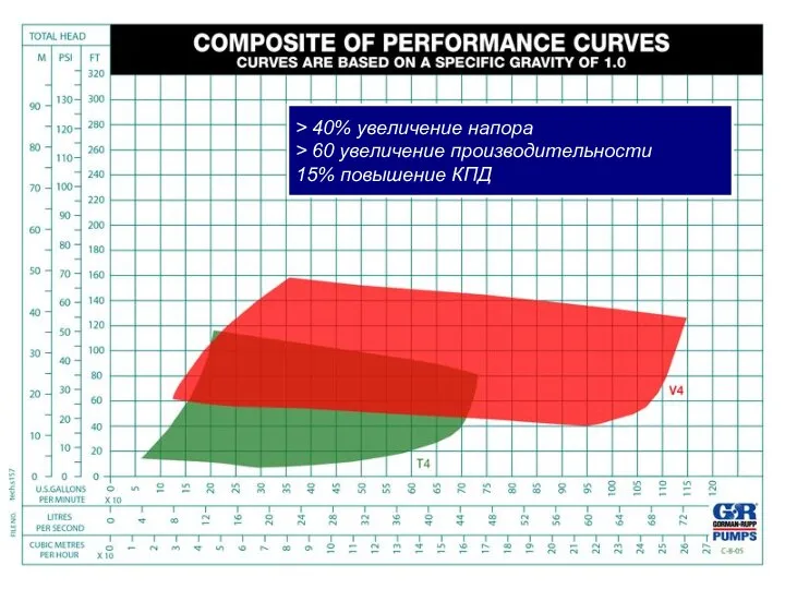 > 40% увеличение напора > 60 увеличение производительности 15% повышение КПД