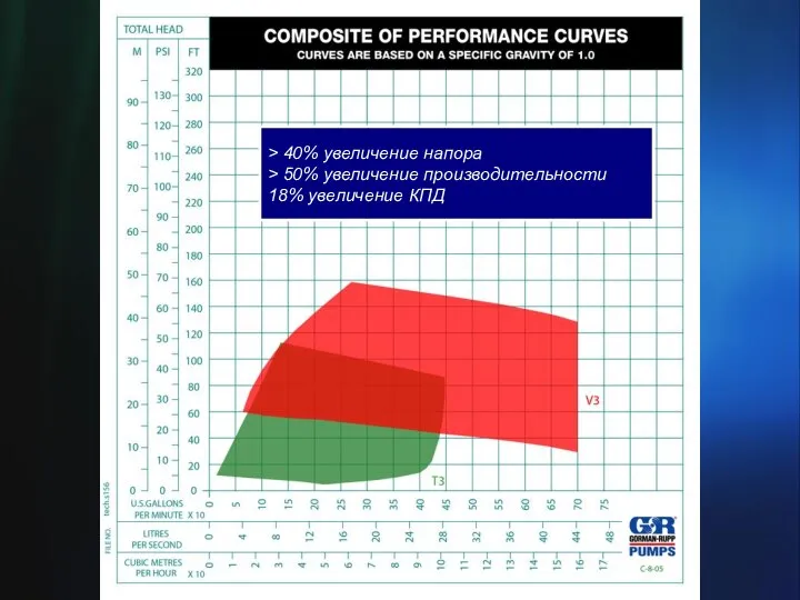 > 40% увеличение напора > 50% увеличение производительности 18% увеличение КПД