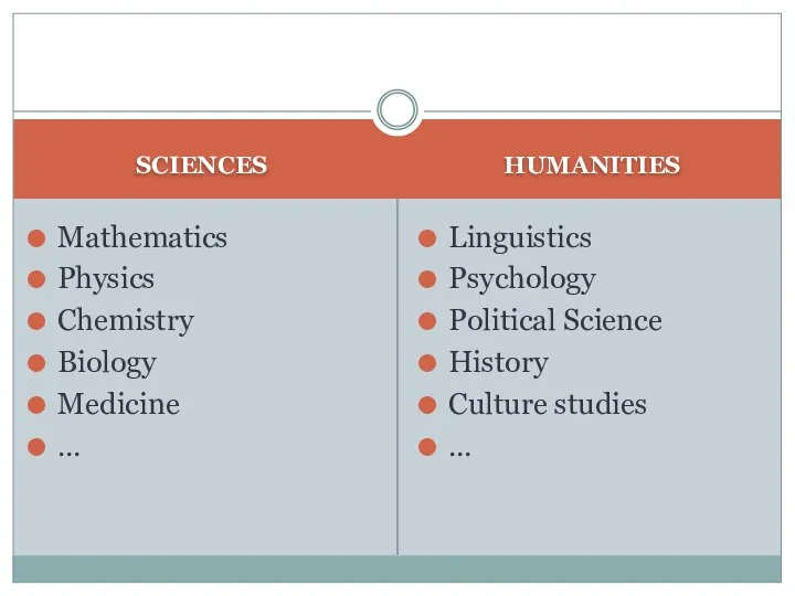 SCIENCES HUMANITIES Mathematics Physics Chemistry Biology Medicine … Linguistics Psychology Political Science History Culture studies …