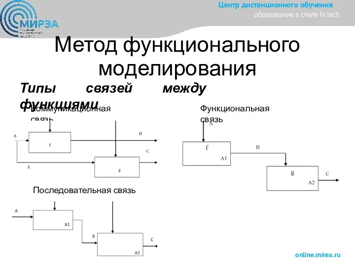 Метод функционального моделирования Типы связей между функциями Коммуникационная связь Последовательная связь Функциональная связь