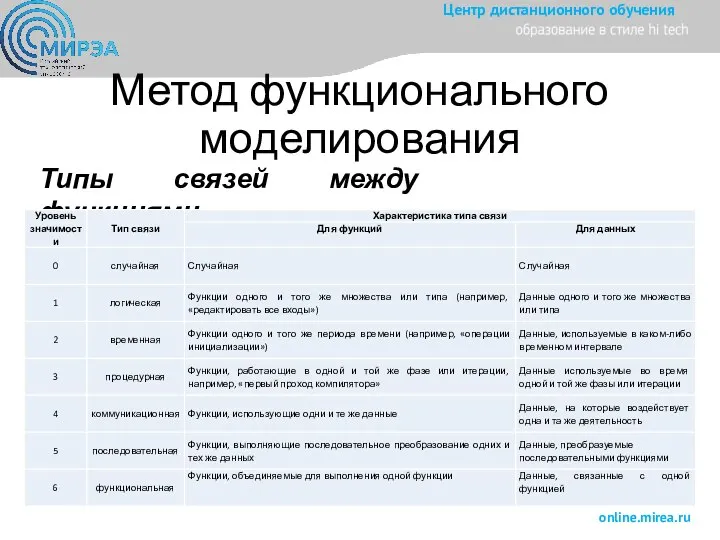 Метод функционального моделирования Типы связей между функциями