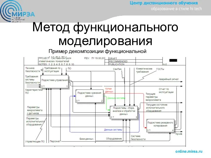 Метод функционального моделирования Пример декомпозиции функциональной модели